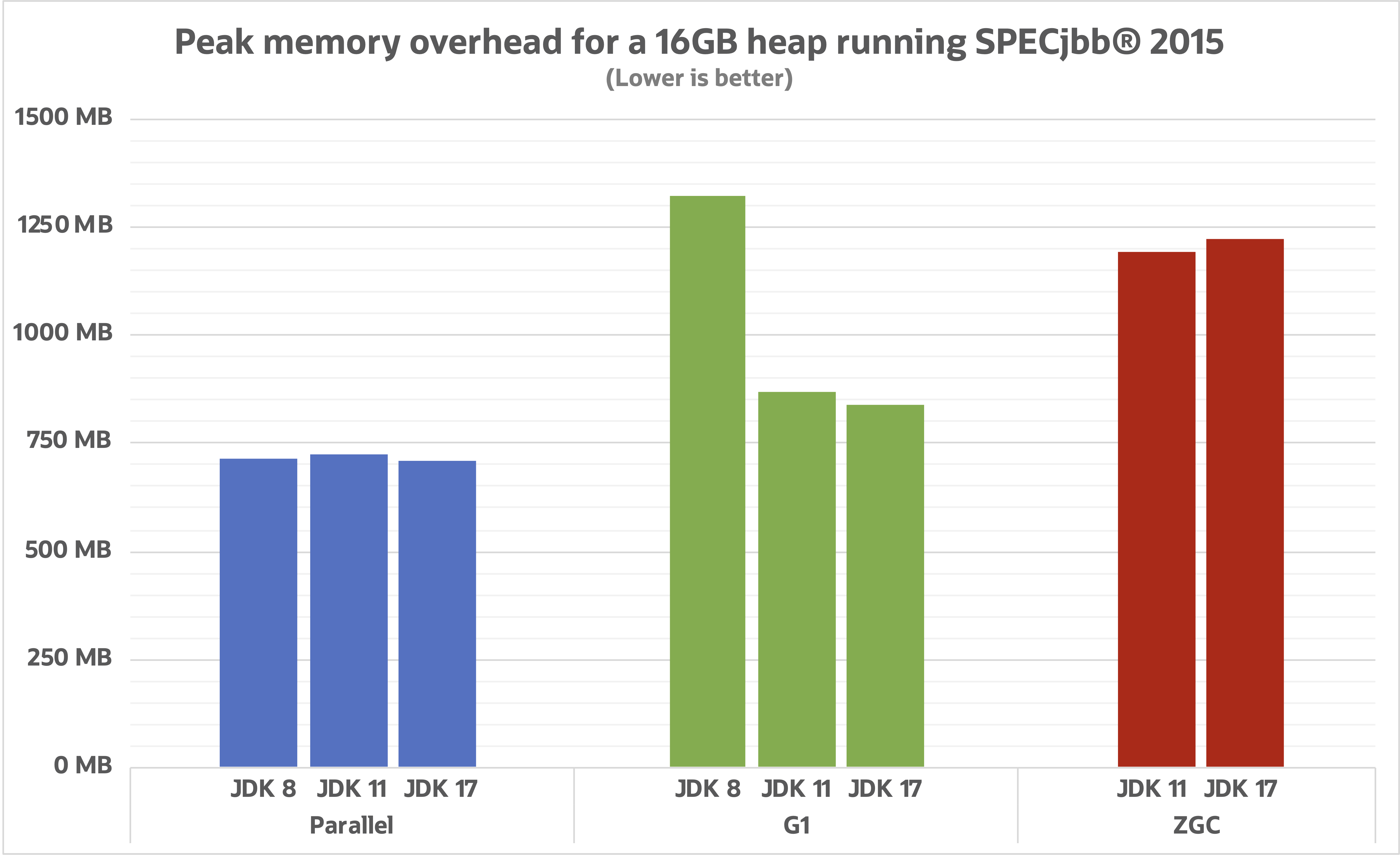 gc-progress-from-jdk-8-to-jdk-17