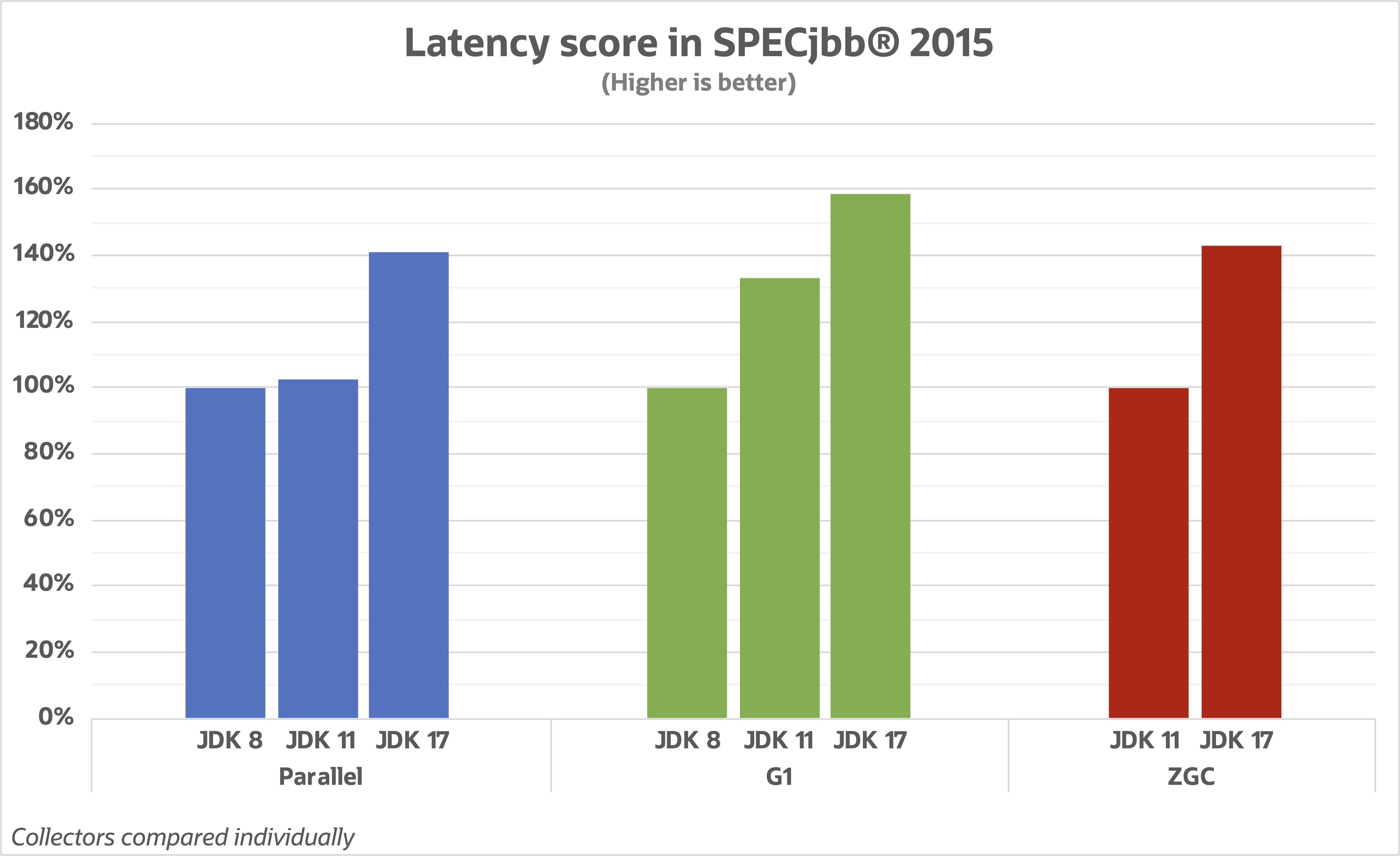 Latency