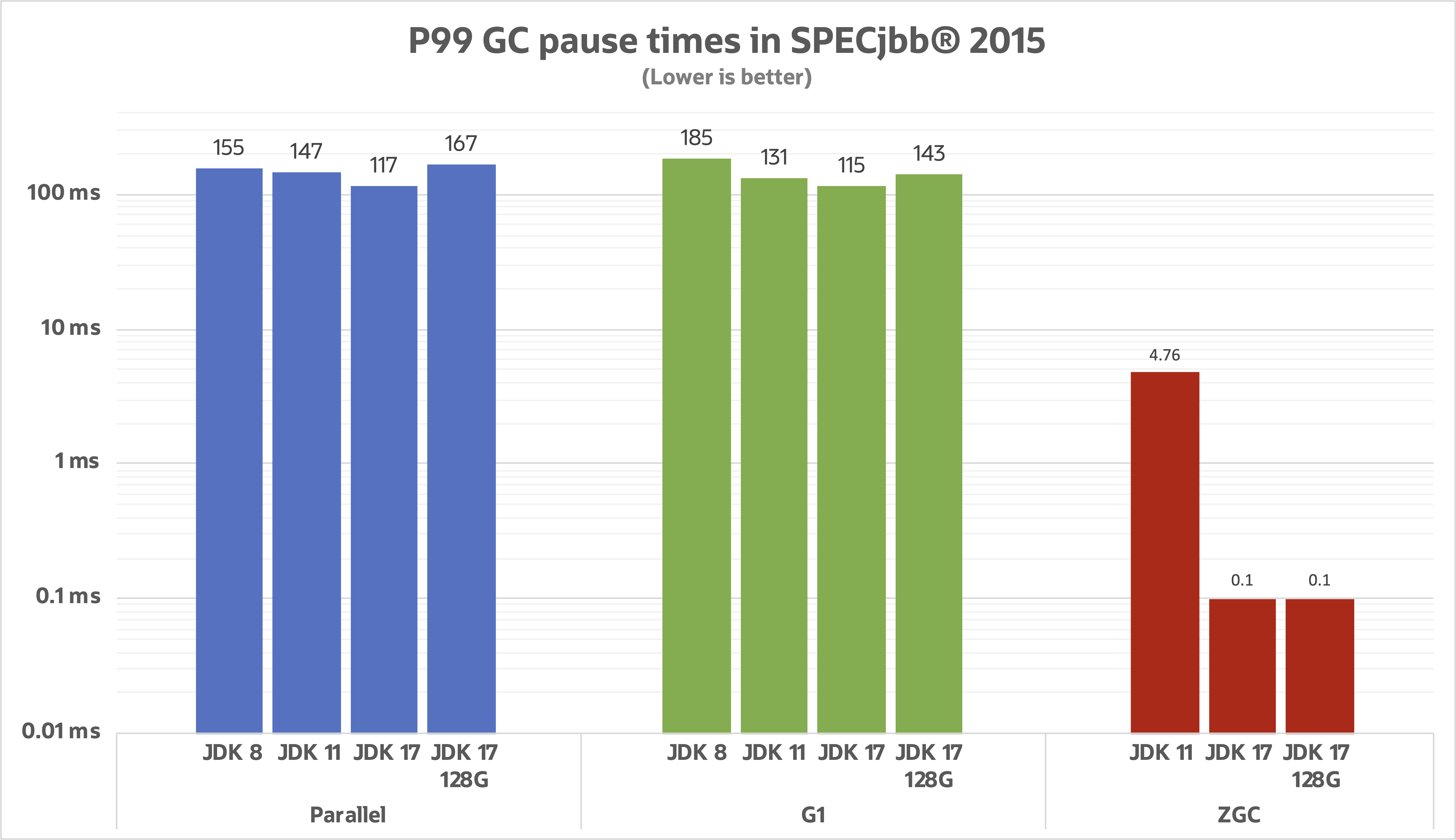 P99-pause