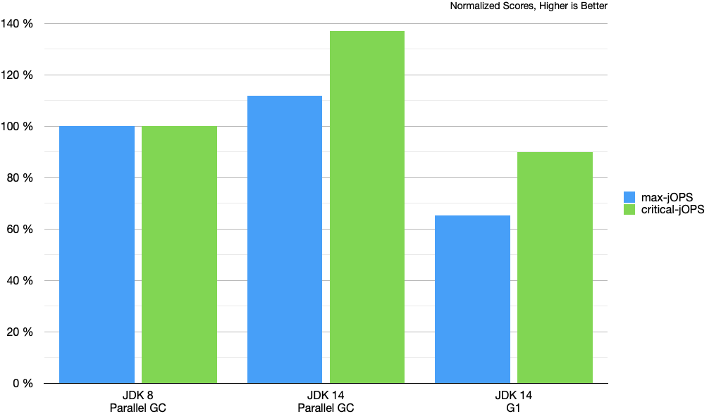 OOTB Chart