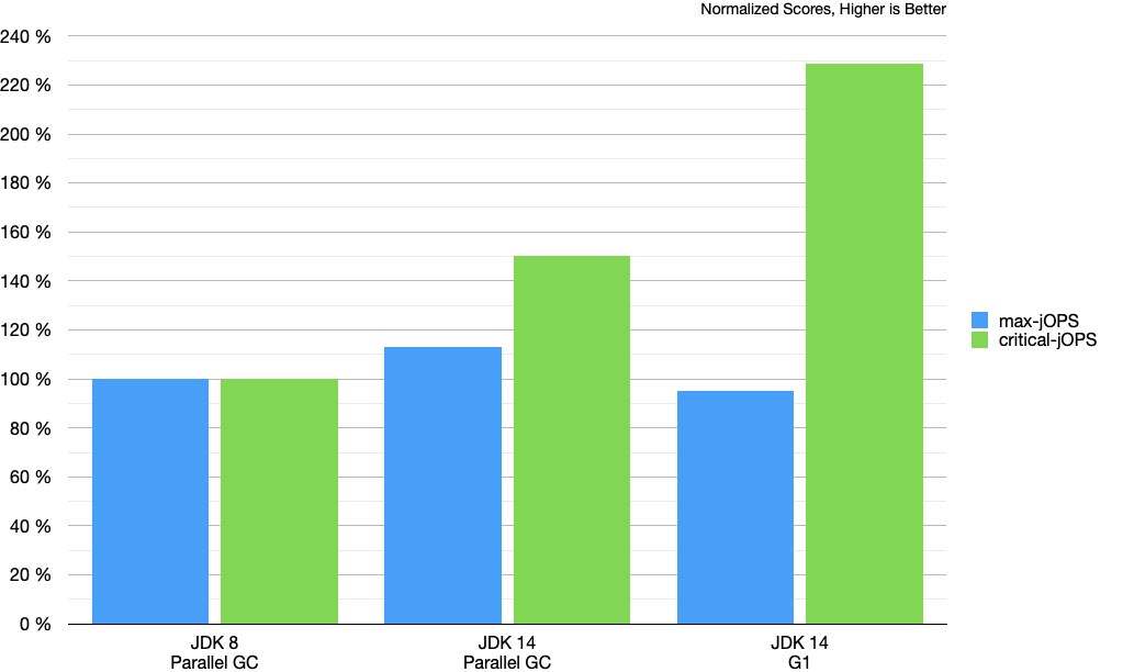 Fixed 4 GB Heap Chart