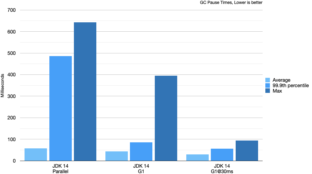 Pause Time Chart